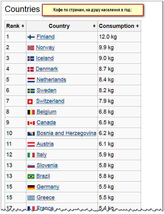 Употребление кофе по странам мира (инфа из англ. Википедии)