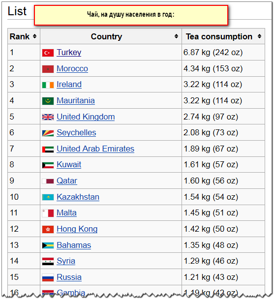 Употребление чая по странам. Инфа из Википедии